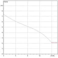 Фекальный насос DAB FEKA 600 MA-SV, 7,4 м, 16,0 м3/ч, арт.60169489H/60198223H