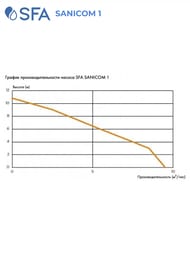 Насос SFA SANICOM 1 для общественного пользования, панель управления на корпусе