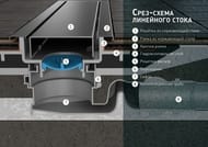 ������� ����� BETTOSERB Drain Premium Line 750 �� � ��������, 65��, ������� ����