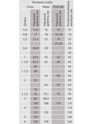 Теплоизоляция трубная Energoflex Super 42* 9мм (1м)