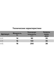 ���������� AURAMAX A D125 ���������, 140 �3/�, 36 ��, ���.������, �����, A 5 C