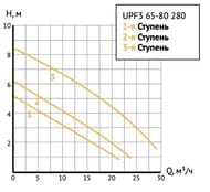   UNIPUMP UPF3 65-80 280 700 ,  13 , 576 /, 