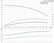 ����� ���������� GRUNDFOS SP 11-3, 1x230�, 0,75 ���, 3 �������, 98699293