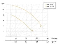 Насос циркуляционный UNIPUMP UPA 15-90 160 для повыш. давления, 120 Вт, напор 9м, 8,5 л/мин,без гаек