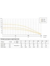   UNIPUMP ECO 5-75, D98,  1, 2200 