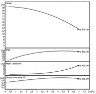   Native by WILO MHL 403-1/E-3-400-50-2   2479856