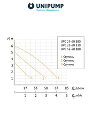 ����� �������������� UNIPUMP UPC 25-60 180, 93 ��, ����� 6�, 68 �/���, � �������