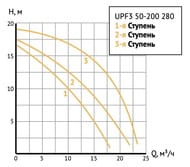   UNIPUMP UPF3 50-200 280 1300 ,  20 , 408 /, 