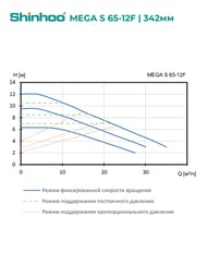   SHINHOO MEGA S 65-12F 1x230, DN 50/65, , 71121008