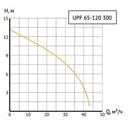   UNIPUMP UPF 65-120 1300 ,  12 , 450 /, 