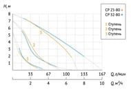   UNIPUMP CP 32-80 180, 245 ,  8, 160 /,  