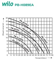 Насос повышения давления WILO PB-H089EA, H-9м, Q-2,1м3/ч, G-3/4"НР, 220В, арт.3059261