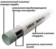 Труба металлопластиковая Sanha MultiFit Flex 16х2,0мм