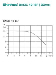   SHINHOO BASIC 40-16F 1x230, DN 40, , 71221004