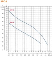 Насос дренажный GRUNDFOS KPC 300 A, 0,35кВт, с поплавком, 98851053