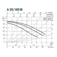 ����� �������������� DAB A 50/180 M  505803001
