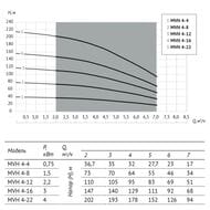 ����� ������������� ���������������� UNIPUMP MVH 4-4, 750 ��, ����� 32�, DN32 86720