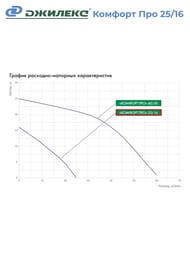 Насос повышающий давление ДЖИЛЕКС Комфорт Про 25/16, арт.4003