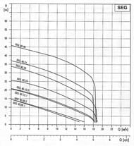 Насос канализационный GRUNDFOS SEG.40.09.2.50B 3х400В с режущим механизмом 96075897