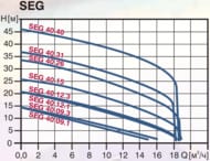 Насос канализационный GRUNDFOS SEG.40.26.2.50B 3х400В с режущим механизмом 96075913