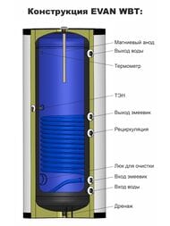 Бойлер косвенного нагрева Эван WBT-HT-300, 300л, 36кВт, с 1 змеевиком, напольный