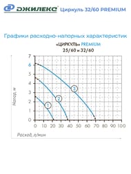 ����� �������������� ������� ������� 32/60 PREMIUM, � �������,  3261