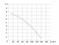    UNIPUMP SANIVORT 405  Compact, 400 ,  8 , 145/ 89569