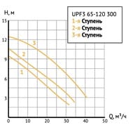   UNIPUMP UPF3 65-120 300 1300 ,  12 , 860 /, 