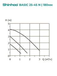   SHINHOO BASIC 25-4S N 180 1x230V 71212004