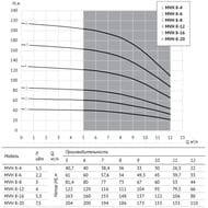 ����� ������������� ���������������� UNIPUMP MVH 8-20, 7500 ��, ����� 186�, 133�/���, 87709