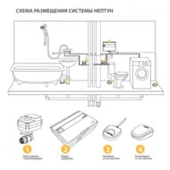 НЕПТУН Система контроля протечки воды Neptun Base Light 3/4"