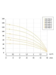 ����� ��������� ���������� UNIPUMP ECO MIDI-5, D91��, ������ 2�, 1500 ��, 50 �/���, ����� 136�