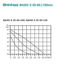   SHINHOO BASIC S 25-6S 130 1x230, 1 1/2",  , 71211007