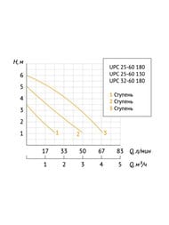   UNIPUMP UPC 32-60 180, 93 ,  6, 68 /,  