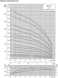 ����� ���������� GRUNDFOS SP 5A-17, 3x400�, 1.5���, 17 ��������, 05001K17