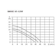   SHINHOO BASIC 65-12SF 3x380, DN 65, 71222007
