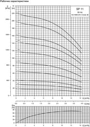 ����� ���������� GRUNDFOS SP 11-3, 1x230�, 0,75 ���, 3 �������, 98699293