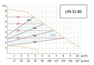 ����� �������������� UNIPUMP LPA 32-80 130 ��, ����� 8�, �����,  � �������