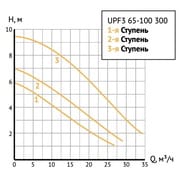   UNIPUMP UPF3 65-100 300 1000 ,  10 , 633 /, 