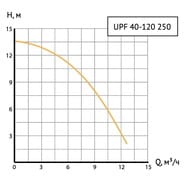   UNIPUMP UPF 40-120 700 ,  12 , 200 /, 