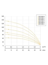    UNIPUMP ECO MIDI 1, D91,  30, 550 