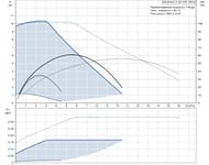 Циркуляционный насос GRUNDFOS MAGNA3 D 32-100 регулируемый, сдвоенный, без гаек