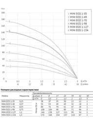 ����� ��������� ���������� UNIPUMP MINI ECO 1-127, D75��, ����� 127�, ������ 50�, 1100 ��