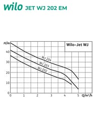 Насос поверхностный WILO JET WJ 202 EM, без гидроаккумулятора 4081224