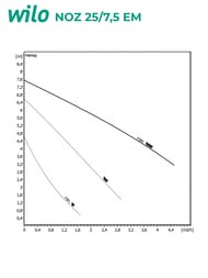   Native by WILO NOZ 25/7,5 EM  ,   2479447