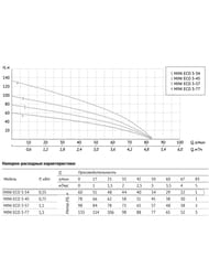 ����� ��������� ���������� UNIPUMP MINI ECO 3-71, D75��, ����� 102�, ������ 50�, 1500 ��