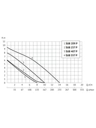 ����� ��������� UNIPUMP SUB 257 P, ������ 10�, 250 ��