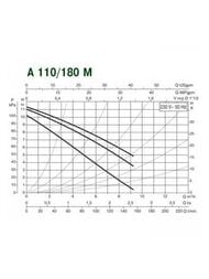 ����� �������������� DAB A 110/180 M 230v  505808001