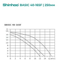   SHINHOO BASIC 40-16SF 3x380, DN 40, , 71222002