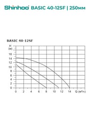   SHINHOO BASIC 40-12SF 3x380, DN 40, , 71222001